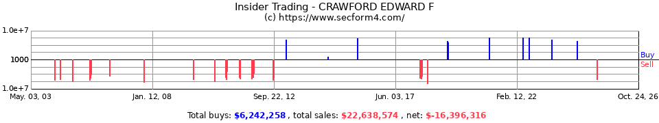 Insider Trading Transactions for Crawford Edward F