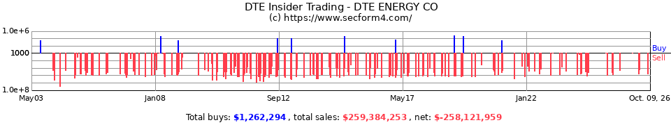 DTE Insider Trading Transactions for DTE Energy Co.