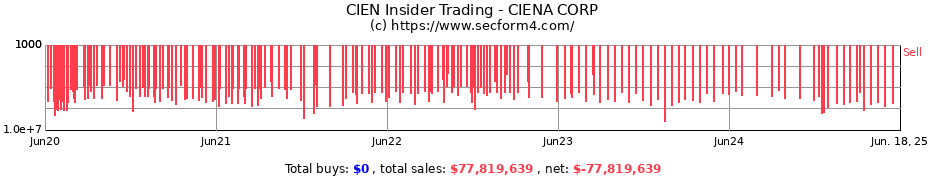 Insider Trading Transactions for CIENA CORP