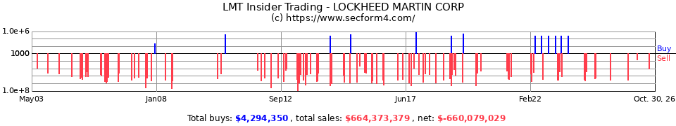 LMT Insider Trading Transactions for Lockheed Martin Corporation