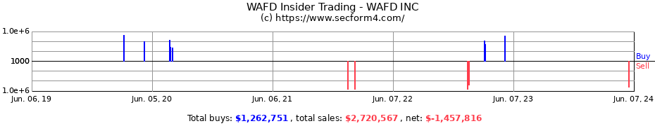 Insider Trading Transactions for WAFD INC