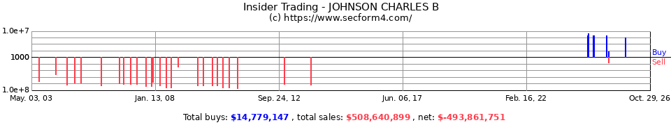 Insider Trading Transactions for Johnson Charles B