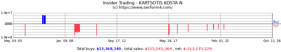 Insider Trading Transactions for Kartsotis Kosta N