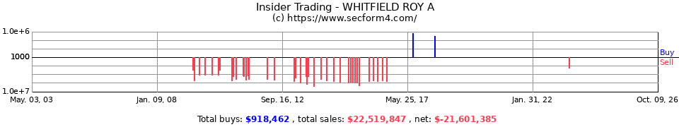 Insider Trading Transactions for Whitfield Roy A