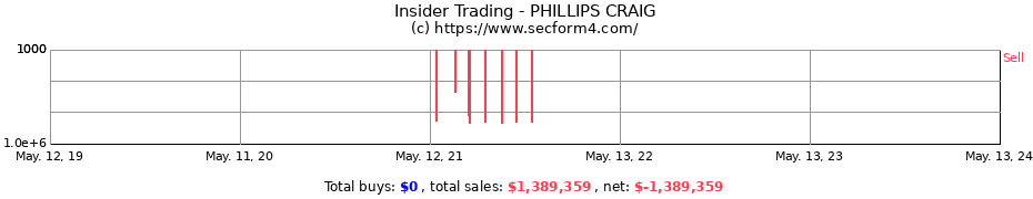 Insider Trading Transactions for PHILLIPS CRAIG