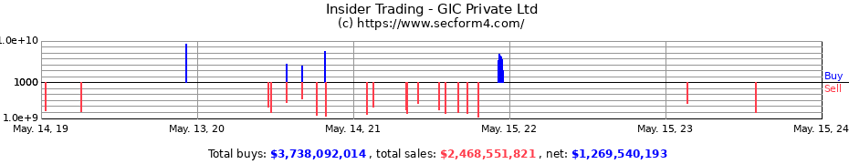 Insider Trading Transactions for GIC Private Ltd