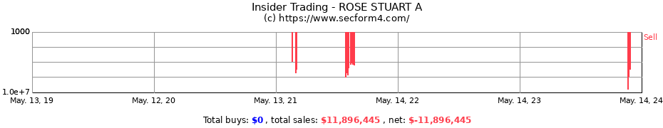 Insider Trading Transactions for ROSE STUART A