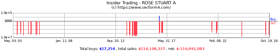 Insider Trading Transactions for Rose Stuart A