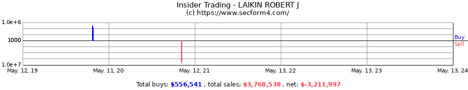 Insider Trading Transactions for LAIKIN ROBERT J