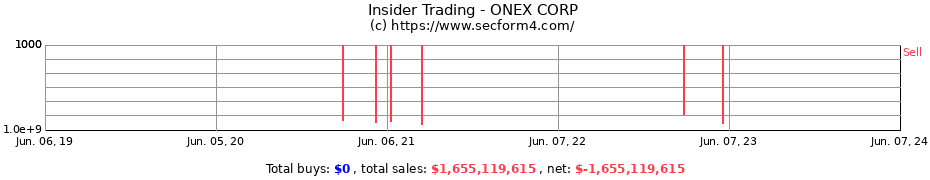 Insider Trading Transactions for ONEX CORP