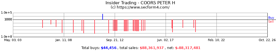 Insider Trading Transactions for Coors Peter H