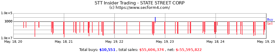 Insider Trading Transactions for STATE STREET CORP