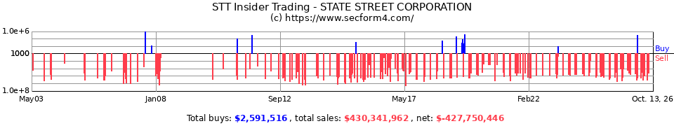 STT Insider Trading Transactions for State Street Corp.