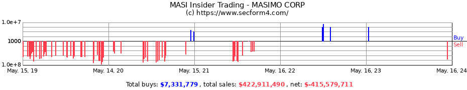 Insider Trading Transactions for MASIMO CORP