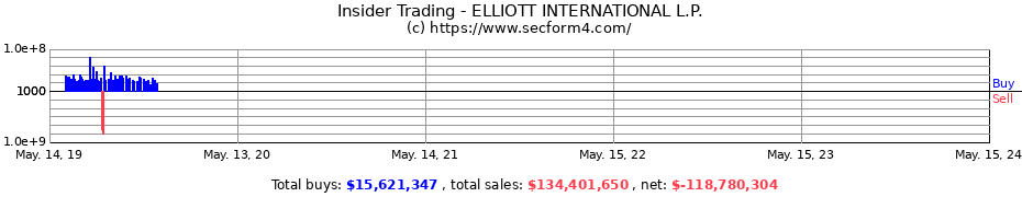 Insider Trading Transactions for ELLIOTT INTERNATIONAL L.P.