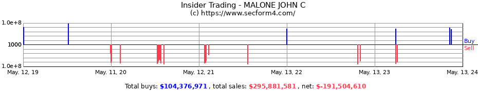 Insider Trading Transactions for MALONE JOHN C