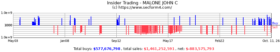 Insider Trading Transactions for Malone John C