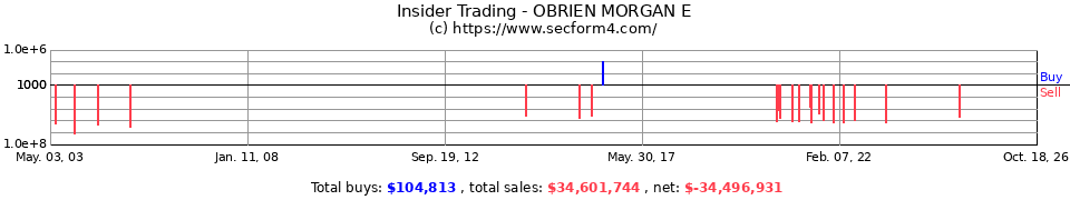 Insider Trading Transactions for Obrien Morgan E