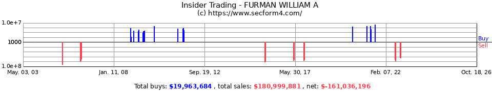 Insider Trading Transactions for Furman William A