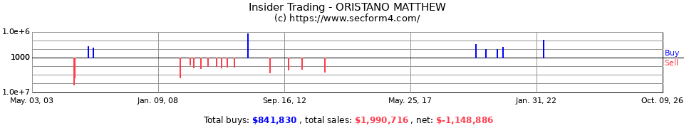 Insider Trading Transactions for Oristano Matthew