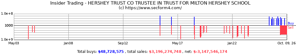 Insider Trading Transactions for Hershey Trust Co Trustee In Trust For Milton Hershey School