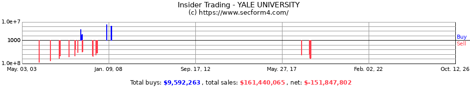 Insider Trading Transactions for Yale University