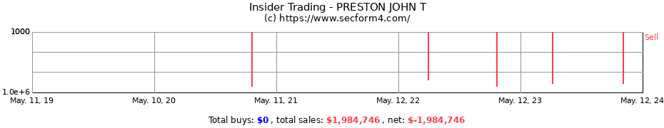 Insider Trading Transactions for PRESTON JOHN T