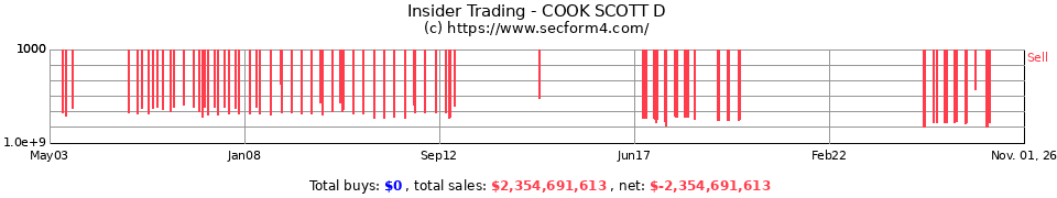 Insider Trading Transactions for Cook Scott D