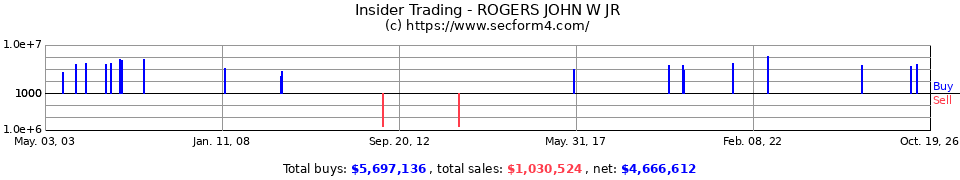 Insider Trading Transactions for Rogers John W Jr