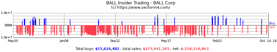 BLL Insider Trading Transactions for Ball Corporation