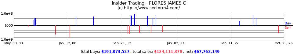 Insider Trading Transactions for Flores James C