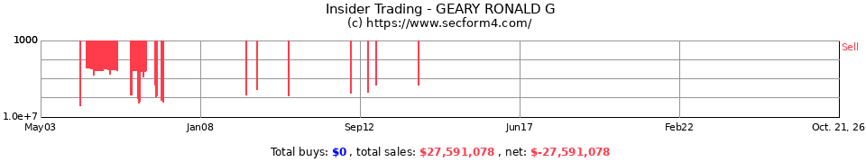Insider Trading Transactions for Geary Ronald G