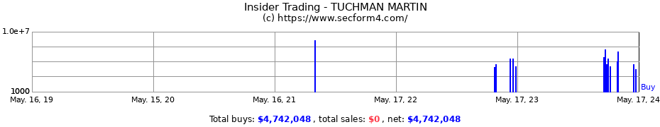 Insider Trading Transactions for TUCHMAN MARTIN
