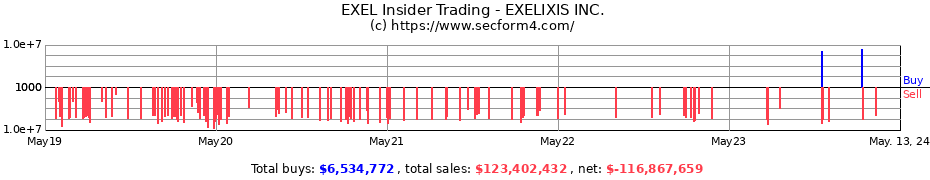 Insider Trading Transactions for EXELIXIS INC.