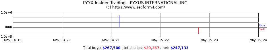 Insider Trading Transactions for PYXUS INTERNATIONAL INC.