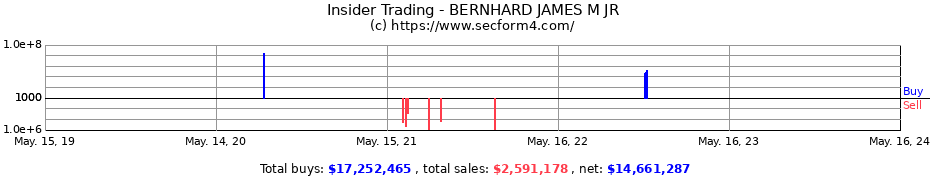 Insider Trading Transactions for BERNHARD JAMES M JR