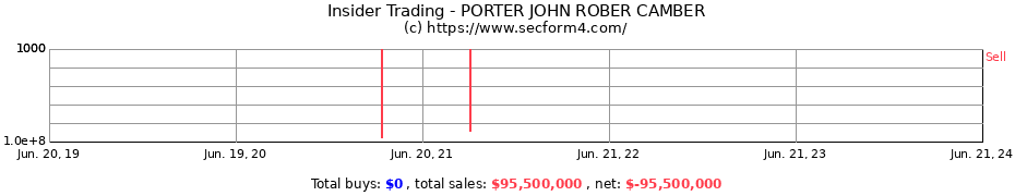 Insider Trading Transactions for PORTER JOHN ROBER CAMBER