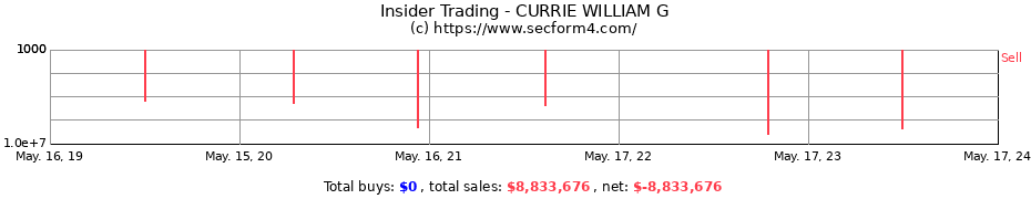 Insider Trading Transactions for CURRIE WILLIAM G