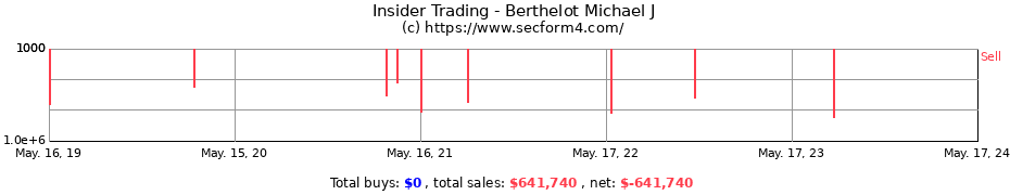 Insider Trading Transactions for Berthelot Michael J