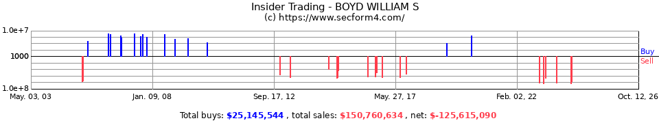 Insider Trading Transactions for Boyd William S