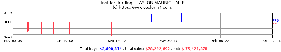 Insider Trading Transactions for Taylor Maurice M Jr