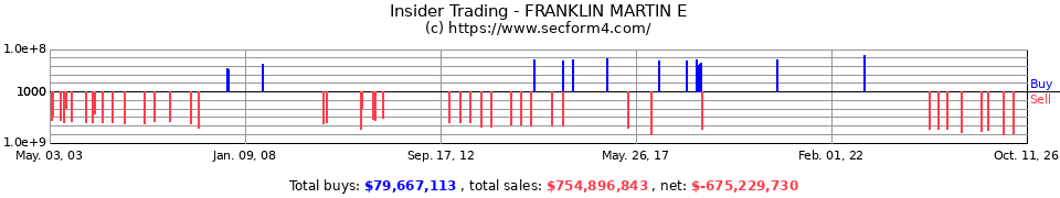 Insider Trading Transactions for Franklin Martin E