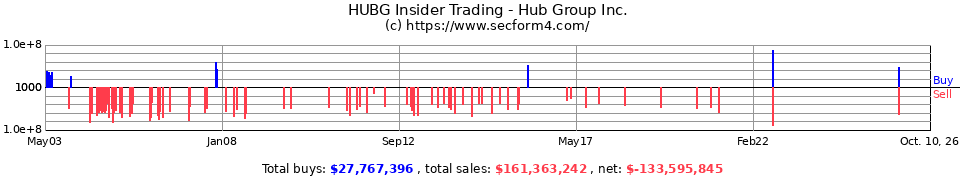 HUBG Insider Trading Transactions for Hub Group Inc.