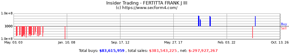 Insider Trading Transactions for Fertitta Frank J III