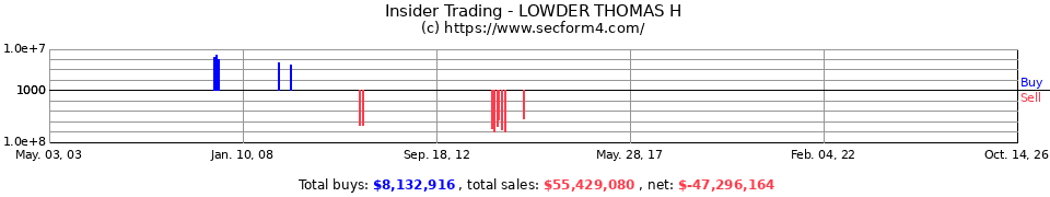 Insider Trading Transactions for Lowder Thomas H