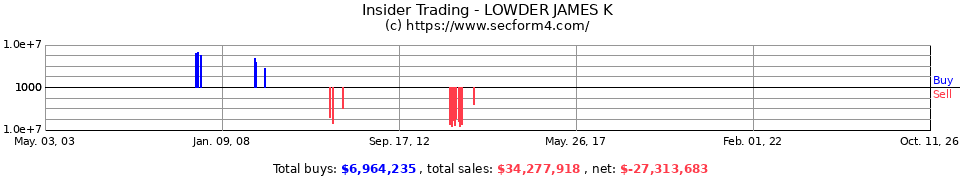 Insider Trading Transactions for Lowder James K