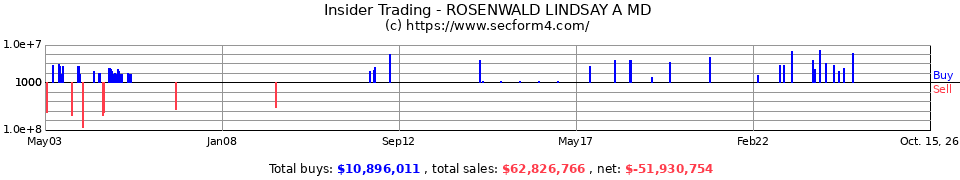 Insider Trading Transactions for Rosenwald Lindsay A MD