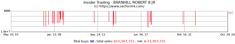Insider Trading Transactions for Barnhill Robert B Jr