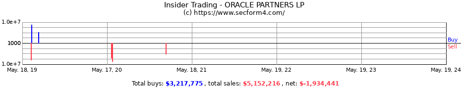 Insider Trading Transactions for ORACLE PARTNERS LP