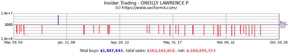 Insider Trading Transactions for Oreilly Lawrence P
